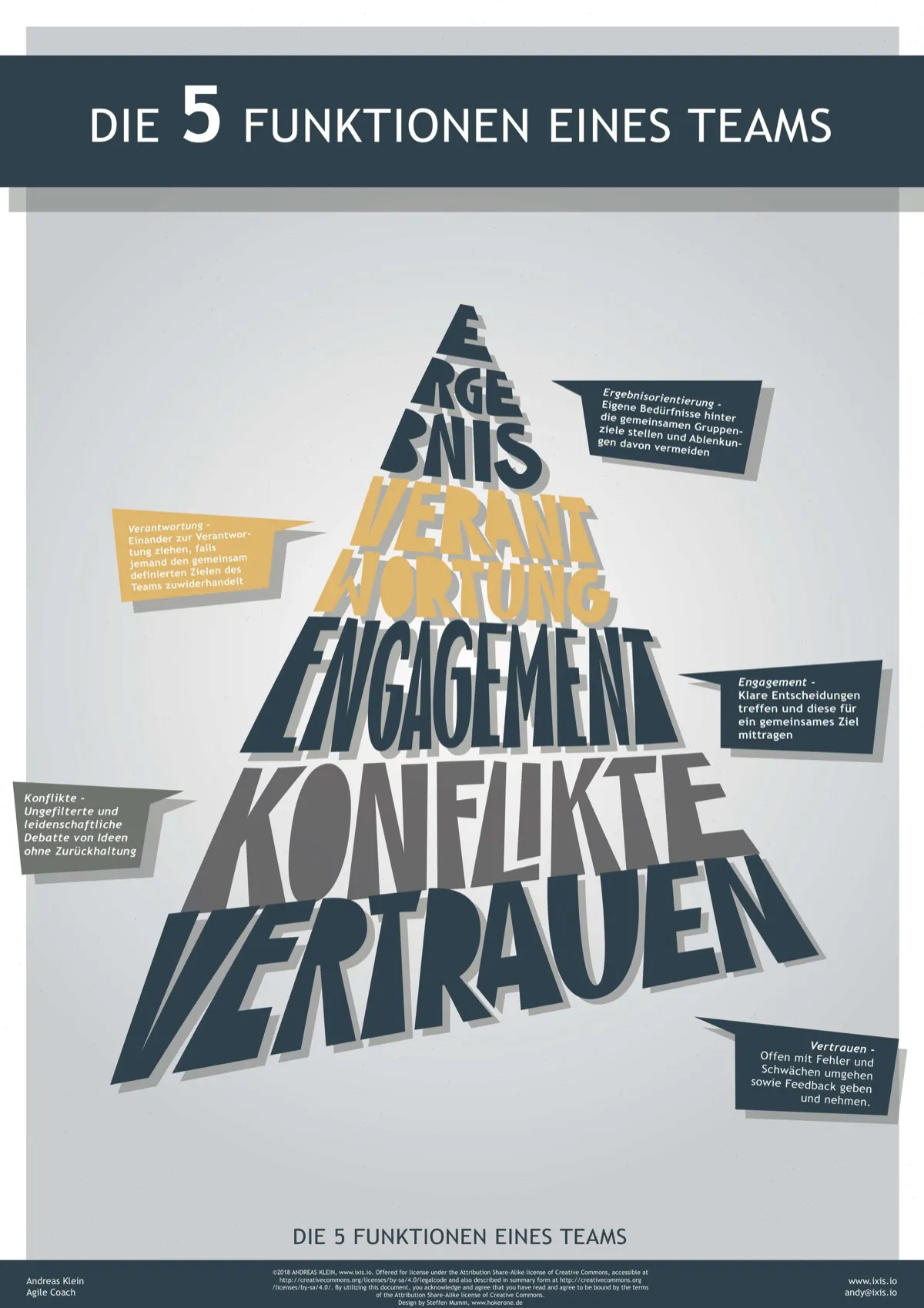 The 5 Functions of a Team — Poster based on Patrick Lencioni